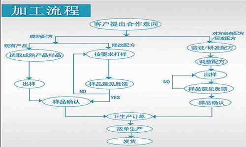 片劑代加工，顆粒劑OEM定制等藥食同源產(chǎn)品委托生產(chǎn)合作方式